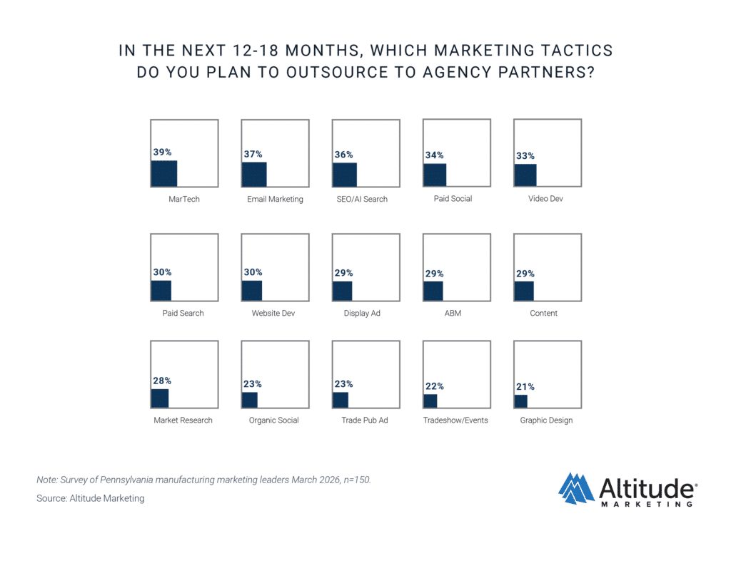 PA Manufacturing Outsourced Marketing Channels