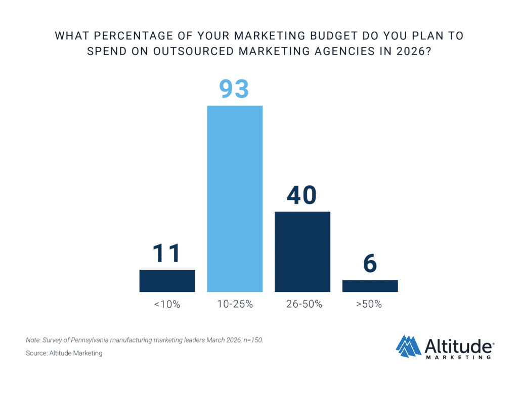 PA Manufacturing Outsourced Marketing Budget