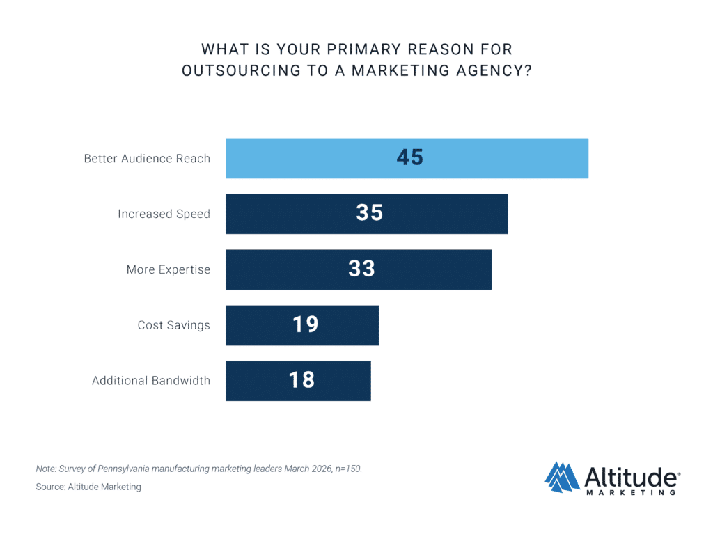 PA Manufacturing Reasons for Outsourcing Marketing