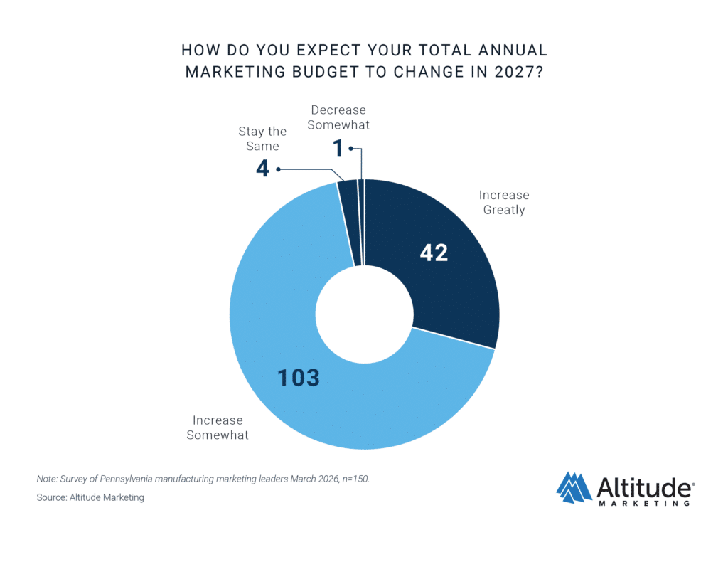 PA Manufacturers Change to Marketing Budget