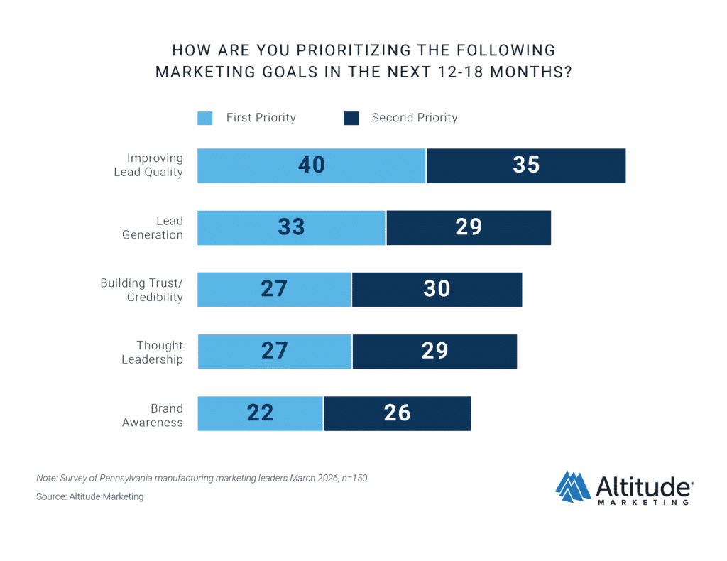 PA Manufacturing Marketing Goals