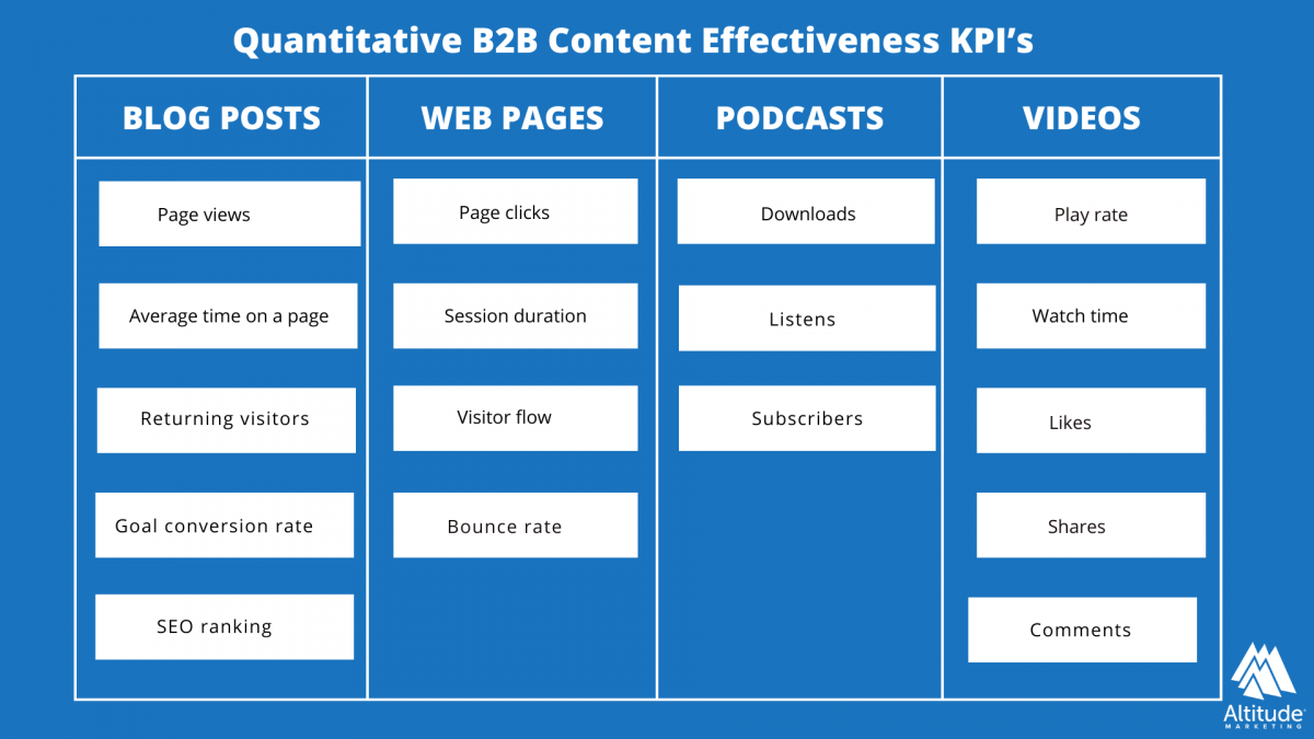 Quantitative B2B Content Effectiveness